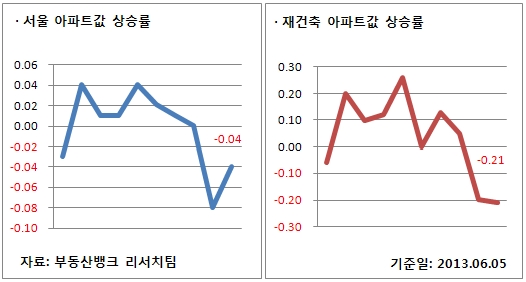 (자료제공 : 부동산뱅크)