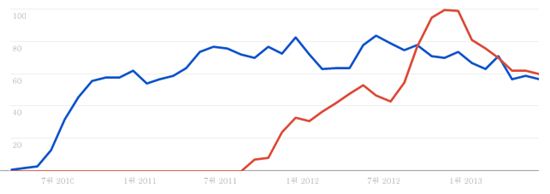 ▲갤럭시S(파란색 선)와 갤럭시노트(빨간색 선)의 구글 검색 관심도. 갤럭시노트가 2011년 10월부터 갤럭시S의 검색 관심도를 넘어서고 있다.