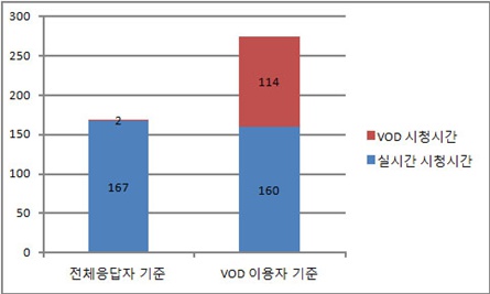 한국인 지상파TV 시청시간 '하루 3시간'