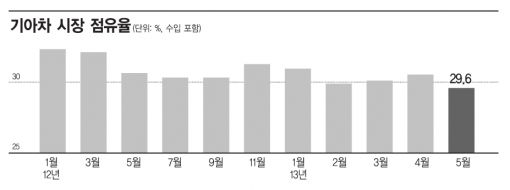 기아차 '내수 30%' 깨졌다