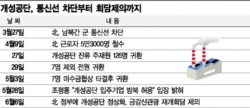 녹슨 개성공단 재가동 물꼬..공장 점검에만 2주 이상