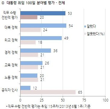 국민들,"朴대통령 대북·외교 잘한다"…경제·노동·교육은 평가유보많아