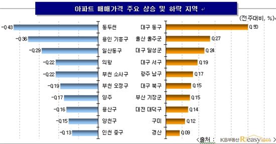 경기 북부 아파트값 하락 '뚜렷'…관망세 심화