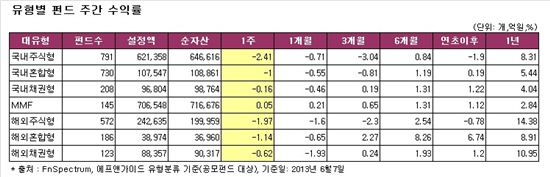 갈피 못잡는 주가에 주식형펀드도 '흔들'