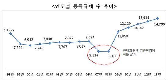 전경련 "1만4000개 기업규제 전면 재검토" 촉구