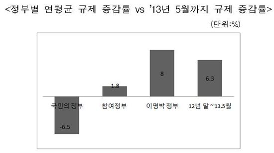 전경련 "1만4000개 기업규제 전면 재검토" 촉구