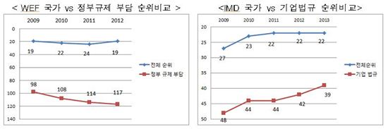 전경련 "1만4000개 기업규제 전면 재검토" 촉구