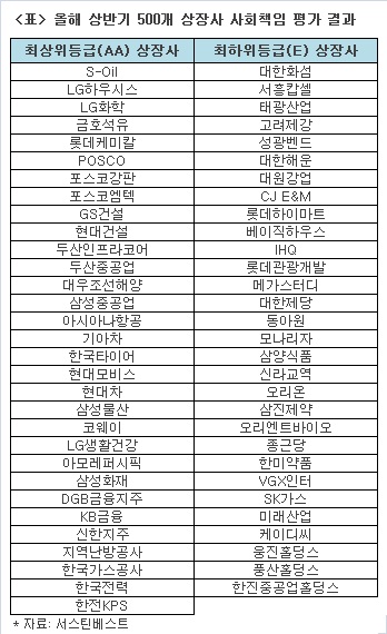 사회적 책임의식 높은 기업, 주가 수익률도 '씽씽'