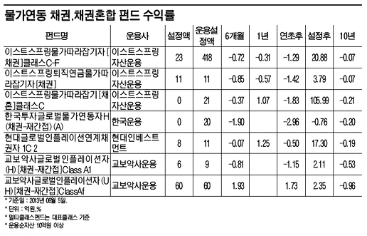 슈퍼리치, 장기채 투자로 '稅테크'