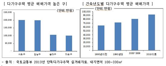 서울 다가구주택 평균 매매가격은 서초구가 20억875만원으로 가장 높았다. 2010년 이후 건축된 신축 다가구 주택은 평균 9억2243만원으로 10억원을 육박했고, 건축년도가 오래될수록 매매가격이 낮아졌다.
