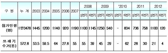 2400만 먹는 한강상수원…수중쓰레기 9년동안 572만톤