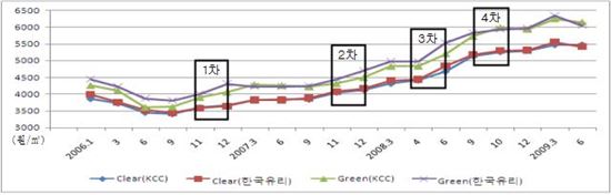 ▲투명/그린 5㎜, 6㎜ 제품 평균 판매가격 변동추이 (자료 : 공정거래위원회)