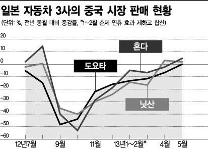 美서 울고 中서 웃는 도요타