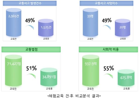 국민 안전운전에 목맨 그들…교통사고 감소율 '49선' 지켰다