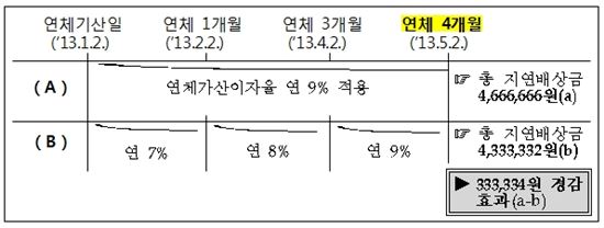 금융권 연체이자 산정방식 개선.. '연체한 만큼만 계산'