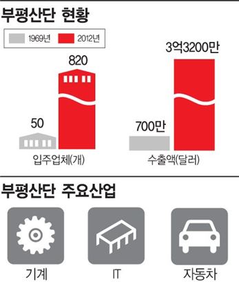 국산 1호차 시작부터 대우차의 아픔까지…부평초 반세기