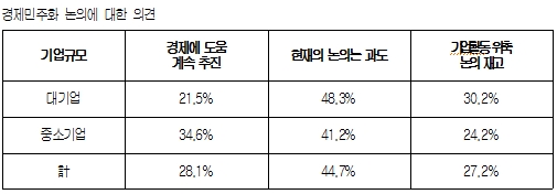 기업 10곳 중 7곳 '경제민주화 입법' 부정적