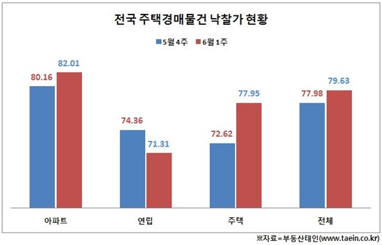 취득세 감면 종료 D-18일, 경매 낙찰가율 80% 넘어서