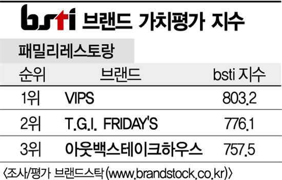 [그래픽뉴스]VIPS, 패밀리레스토랑 브랜드 1위