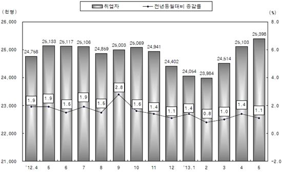 ▲취업자 및 취업자 증감률 (자료 : 통계청)