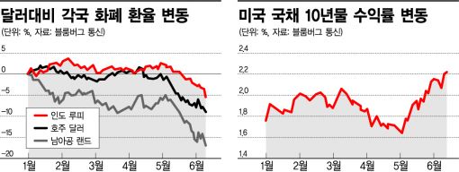 투자자들 신흥국에서 돈빼 미국 간다.