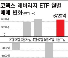 레버리지 몰빵한 개미 "울고싶어라"