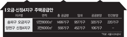보금자리 없어지나 했더니… 송파·양천서 부활