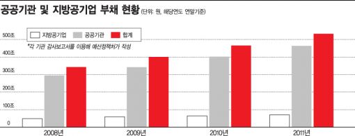 지방公기업 빚먹는 하마…公기관포함 532조'부채덩어리'