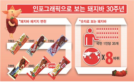 롯데푸드, 돼지바 탄생 30주년...한 사람당 35개 먹은 꼴