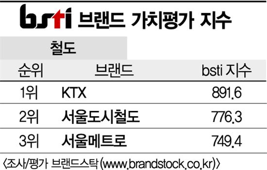 [그래픽뉴스]KTX, 철도 브랜드 1위