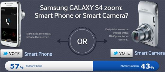 삼성 '갤S4 줌'의 정체는?…"폰" 57% vs "카메라" 43%