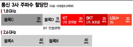 찢기고 갈린 '누더기 주파수' 또 짜깁기?