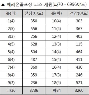 [표] 'US오픈 격전지' 메리온코스 제원