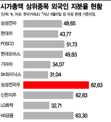 外人 매물습격에 블루칩 파랗게 질렸다