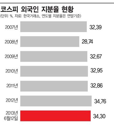 外人 매물습격에 블루칩 파랗게 질렸다