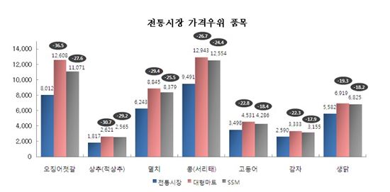 치약 싸게 사려면…"전통시장, 생필품 대형마트보다 9.4% 저렴"