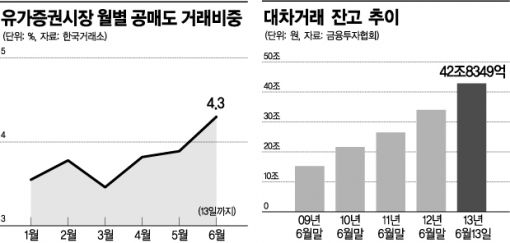 공매도 80% 외국인, 쥐락펴락 증시