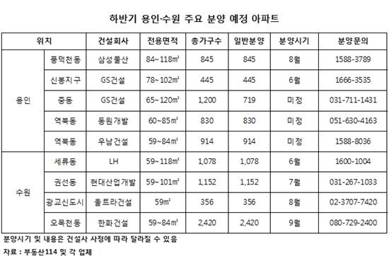 하반기 용인·수원에서 1만여 가구 나온다