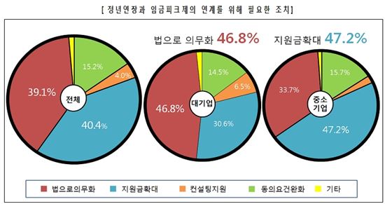 기업 10곳 중 7곳 "'60세 정년연장' 임금피크제 전제되야"