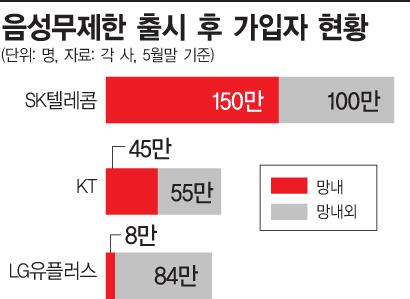 "마음껏 쓰세요"…음성무제한 등장 후 통화량 30% 껑충   