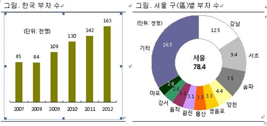 경기 어려워도 부자는 늘었다 