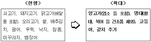 양고기·명태·고등어·갈치도 원산지 표시 의무화