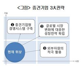 '저성장 덫' 중견기업, 10년간 대기업 상향 10개 불과