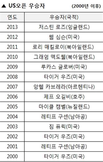 [표] 2000년 이후 역대 US오픈 우승자