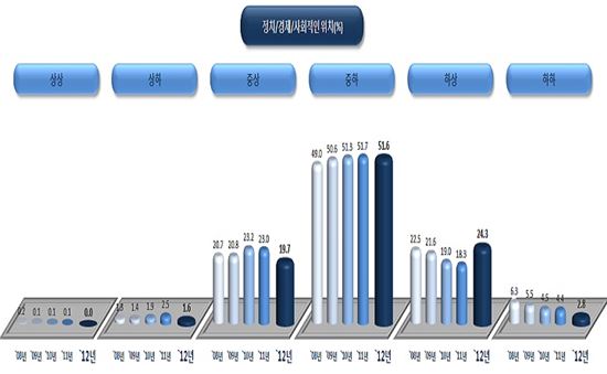 서울시민 둘 중 하나 "나는 중하층"