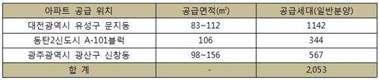 경남기업, 하반기 전국 2053가구 분양