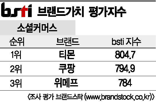 [그래픽뉴스]티몬, 소셜커머스 브랜드 1위