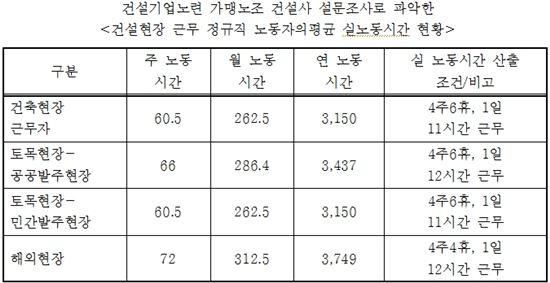 건설인들, 머리띠 맨다…"장시간노동·강매분양 개선하라" 집회