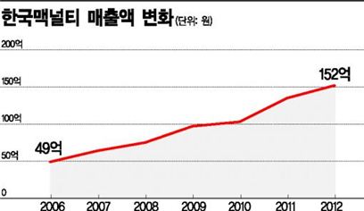 [세상을 바꾸는 W 리더십]한국맥널티, 커피 특허기술·레시피만 500개 보유