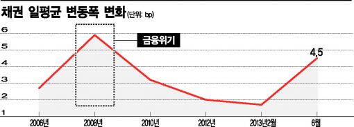 채권 불안심리 금융위기後 최대.."맘 둘 곳 없네"